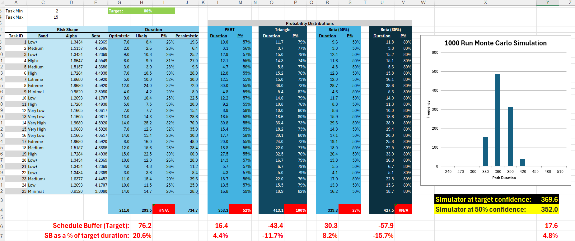 Monte Carlo simulation on a critical path